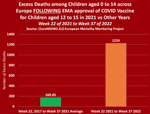  Copiii europeni suferă o creștere cu 755% a deceselor în exces după aprobarea VACCINULUI COVID