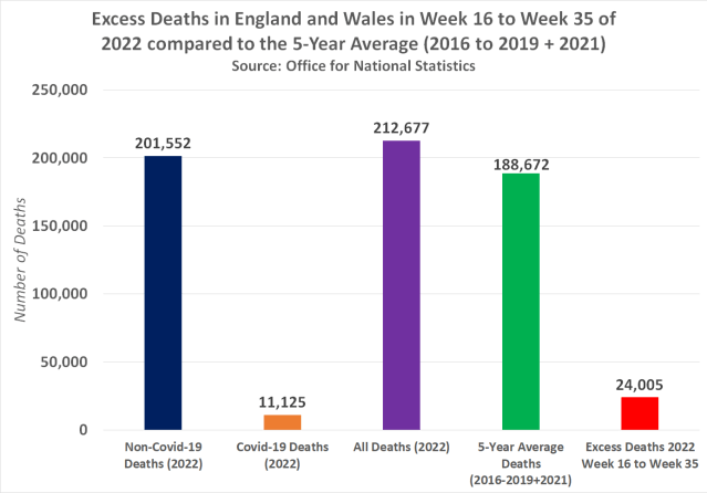  În timp ce știau că plângeți moartea Reginei, guvernatorul Regatului Unit.  rapoarte publicate în liniște care confirmă că triplul vaccinat reprezintă 91% din decesele COVID pe parcursul anului 2022 și au existat peste 24 de mii de decese „inexplicabile” în exces din aprilie |