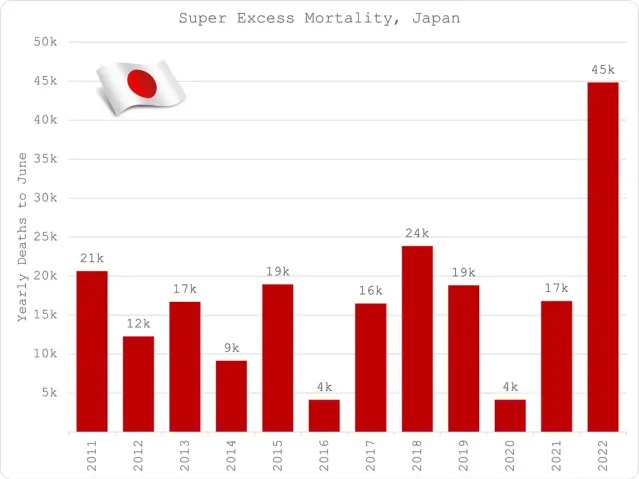  Numărul de decese în exces din Japonia este de patru ori mai mare după vaccinurile de „rapel” Pfizer