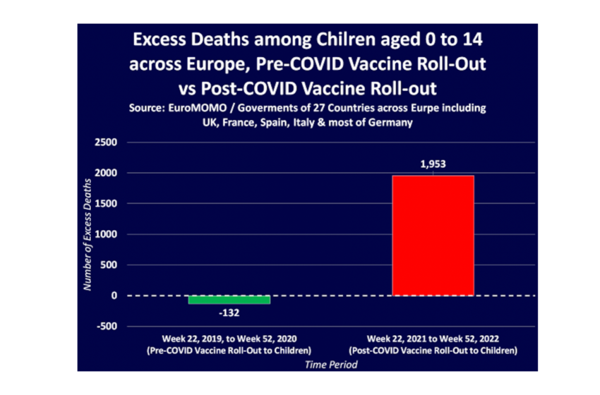  Vaccinul COVID provoacă o creștere de 17 ori a deceselor copiilor în Europa
