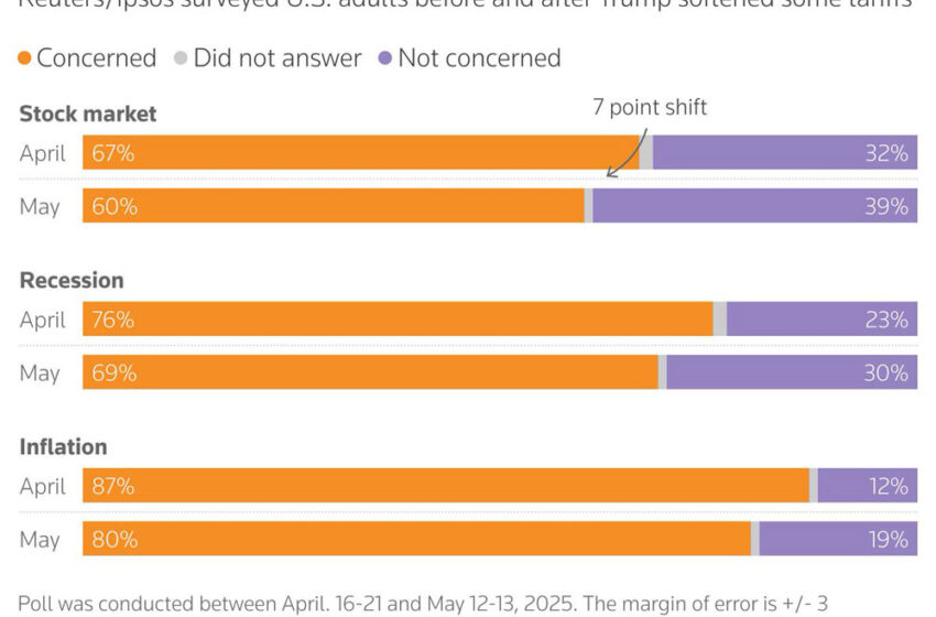  Numerele de sondaj ale lui Trump se ridică în sus, pe fondul veștilor bune despre planul tarifului